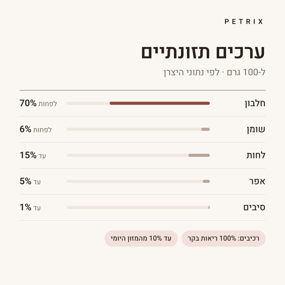 חטיף ריאות בקר צ'אנקס לכלבים – תמונה 4